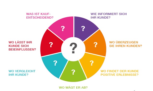 Digitale und analoge Touchpoints der Kunden Verkaufsförderung Maßnahmen Stuttgart
