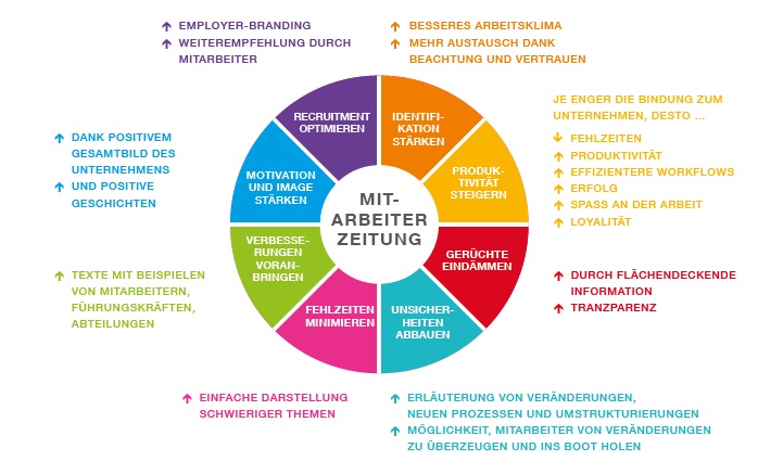 Schaubild Mitarbeiterzeitung